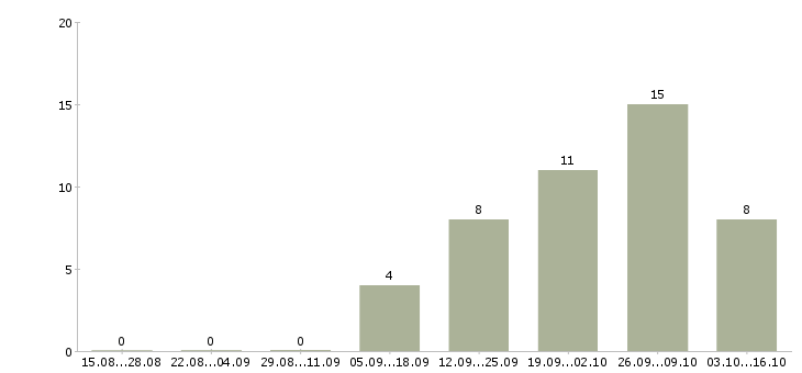 Работа директор по контролю в Дзержинске - Число вакансий в Дзержинске по специальности директор по контролю за 2 месяца
