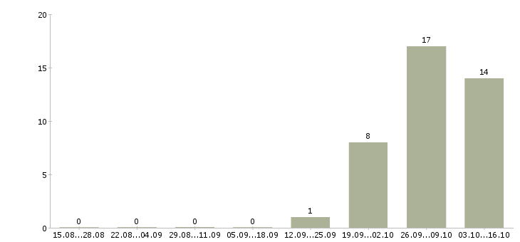 Работа сотрудник производства в Домодедово - Число вакансий в Домодедово по специальности сотрудник производства за 2 месяца
