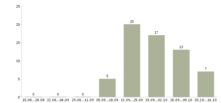 Работа водитель такси на наш автомобиль в Екатеринбурге - Число вакансий в Екатеринбурге по специальности водитель такси на наш автомобиль за 2 месяца