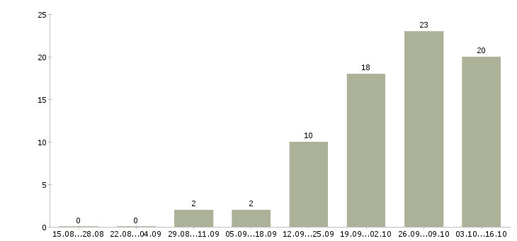 Работа продавец непродовольственных товаров в Екатеринбурге - Число вакансий в Екатеринбурге по специальности продавец непродовольственных товаров за 2 месяца