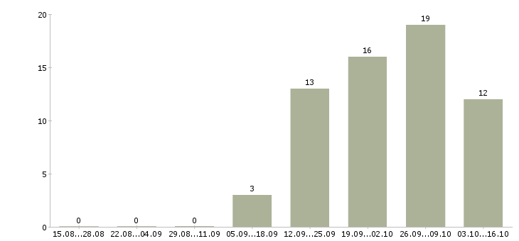 Работа продавец консультант в тц в Иваново - Число вакансий в Иваново по специальности продавец консультант в тц за 2 месяца