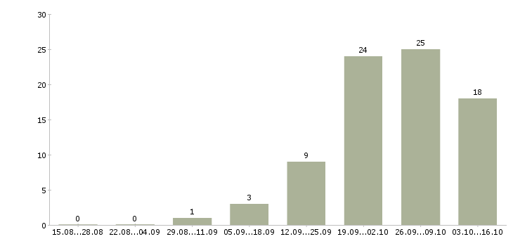 Работа инженер по обслуживанию в Ижевске - Число вакансий в Ижевске по специальности инженер по обслуживанию за 2 месяца