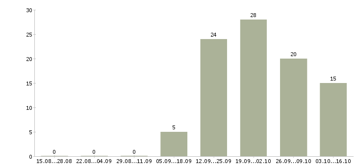 Работа консультант без опыта работы в Ижевске - Число вакансий в Ижевске по специальности консультант без опыта работы за 2 месяца