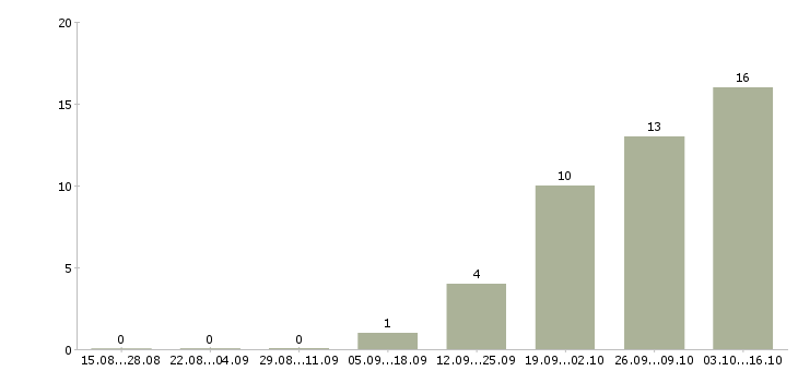 Работа заместитель директора по развитию в Иркутске - Число вакансий в Иркутске по специальности заместитель директора по развитию за 2 месяца