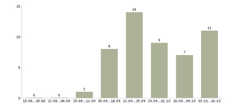 Работа кассир супермаркета в Казани - Число вакансий в Казани по специальности кассир супермаркета за 2 месяца