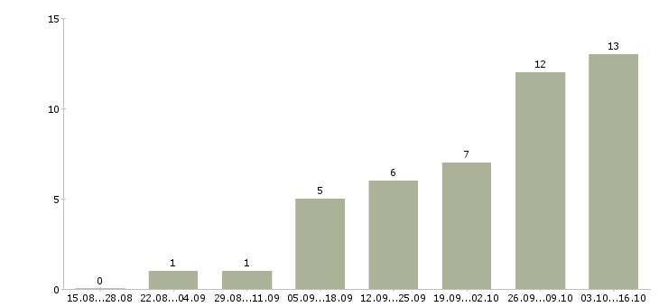 Работа требуется парикмахер в Казани - Число вакансий в Казани по специальности требуется парикмахер за 2 месяца