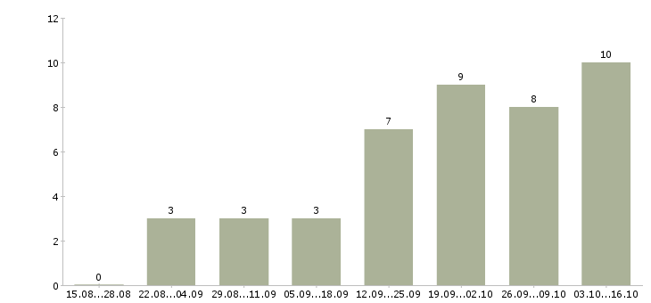Работа администратор в интернет магазине в Кемерово - Число вакансий в Кемерово по специальности администратор в интернет магазине за 2 месяца