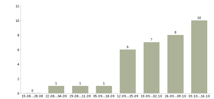 Работа менеджер по продажи недвижимости в Кемерово - Число вакансий в Кемерово по специальности менеджер по продажи недвижимости за 2 месяца