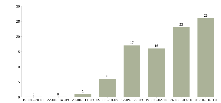 Работа информационный сотрудник в Коломне - Число вакансий в Коломне по специальности информационный сотрудник за 2 месяца