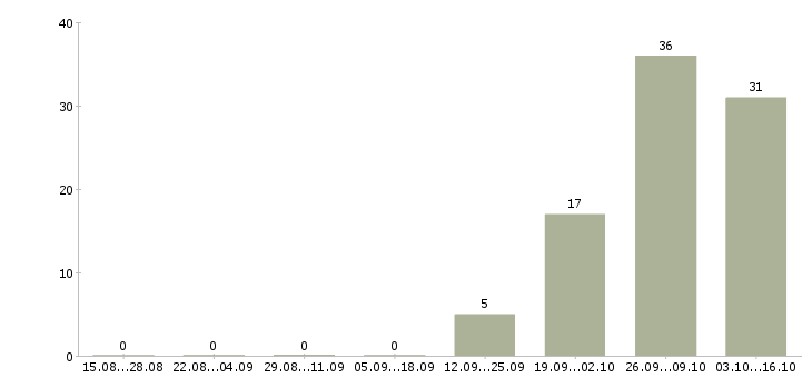 Работа водитель на автомобиль компании в Костроме - Число вакансий в Костроме по специальности водитель на автомобиль компании за 2 месяца