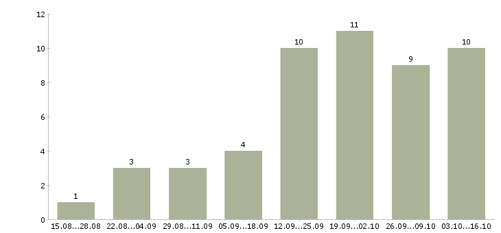 Работа водитель такси с автомобилем в Красноярске - Число вакансий в Красноярске по специальности водитель такси с автомобилем за 2 месяца