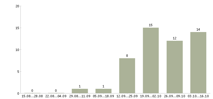 Работа лаборант химического анализа в Москве - Число вакансий в Москве по специальности лаборант химического анализа за 2 месяца