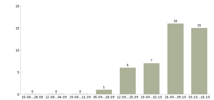 Работа переводчик с китайского языка в Москве - Число вакансий в Москве по специальности переводчик с китайского языка за 2 месяца