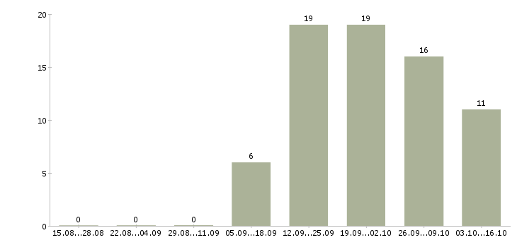 Работа консультант без опыта работы в Мурманске - Число вакансий в Мурманске по специальности консультант без опыта работы за 2 месяца