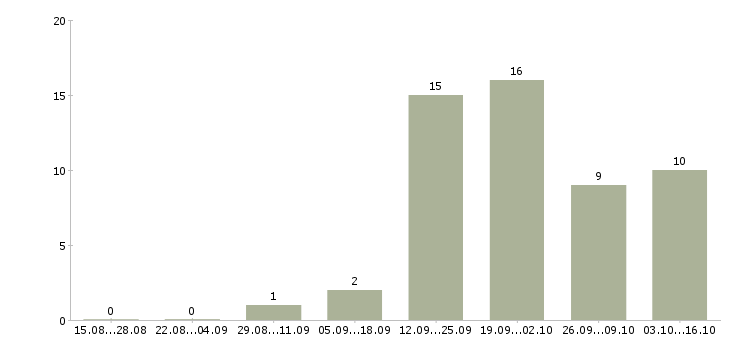 Работа менеджер прямых продаж в Новокузнецке - Число вакансий в Новокузнецке по специальности менеджер прямых продаж за 2 месяца