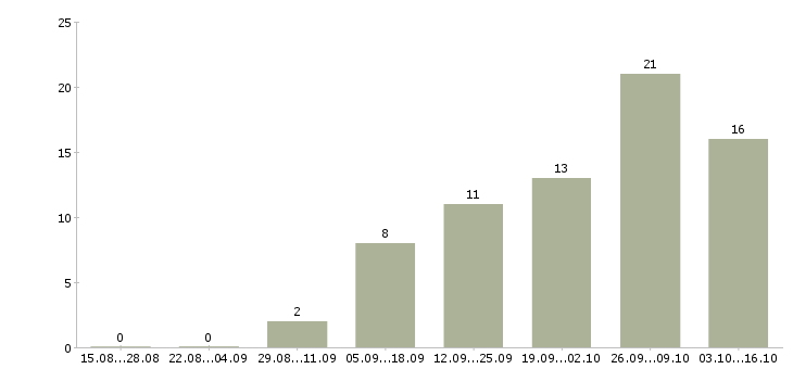 Работа менеджер по удаленной работе в Новороссийске - Число вакансий в Новороссийске по специальности менеджер по удаленной работе за 2 месяца