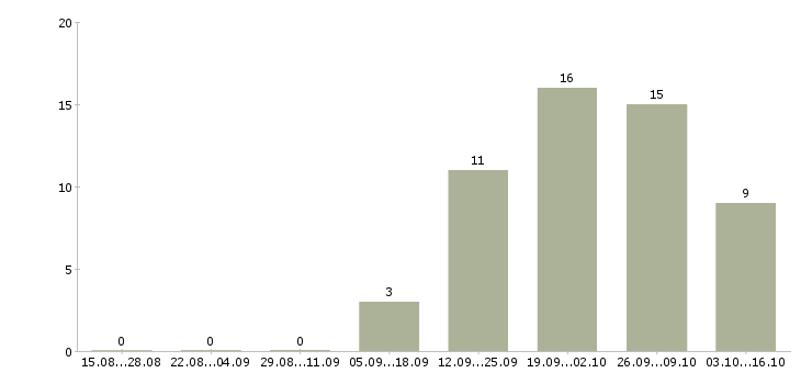 Работа агент рекламный в Новосибирске - Число вакансий в Новосибирске по специальности агент рекламный за 2 месяца