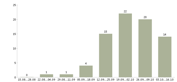 Работа водитель с автомобилем газель в Новосибирске - Число вакансий в Новосибирске по специальности водитель с автомобилем газель за 2 месяца