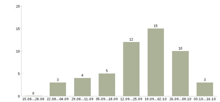 Работа водитель такси на личном автомобиле в Новосибирске - Число вакансий в Новосибирске по специальности водитель такси на личном автомобиле за 2 месяца