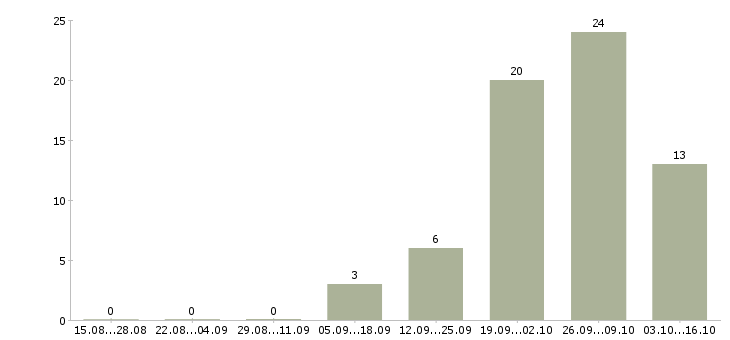 Работа менеджер по новостройкам в Новосибирске - Число вакансий в Новосибирске по специальности менеджер по новостройкам за 2 месяца