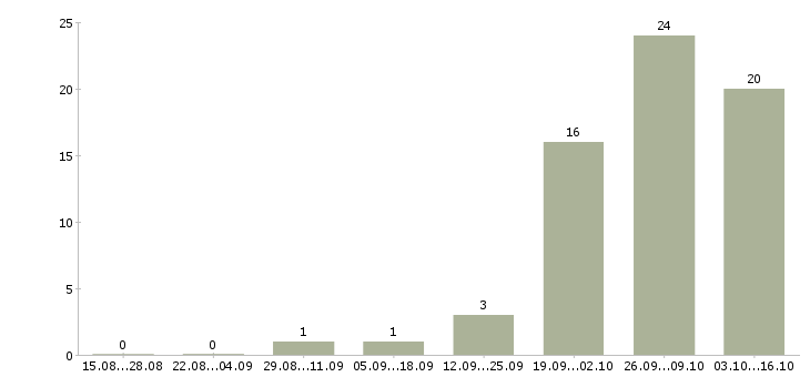 Работа оператор ввода в Новосибирске - Число вакансий в Новосибирске по специальности оператор ввода за 2 месяца