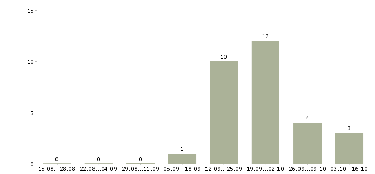 Работа слесарь вахта в Новосибирске - Число вакансий в Новосибирске по специальности слесарь вахта за 2 месяца