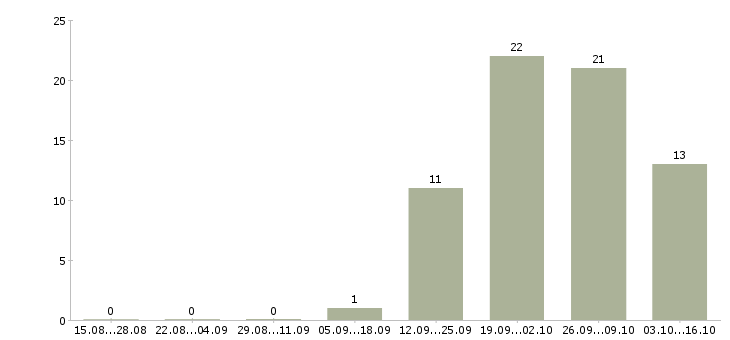 Работа менеджер по товару в Одинцово - Число вакансий в Одинцово по специальности менеджер по товару за 2 месяца