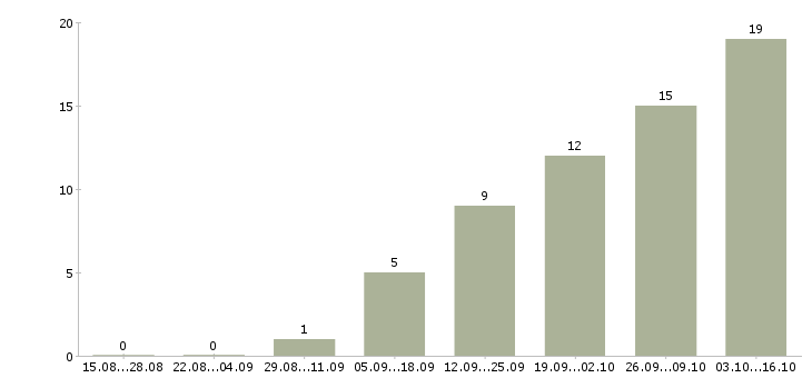 Работа специалист по проектам в Орле - Число вакансий в Орле по специальности специалист по проектам за 2 месяца