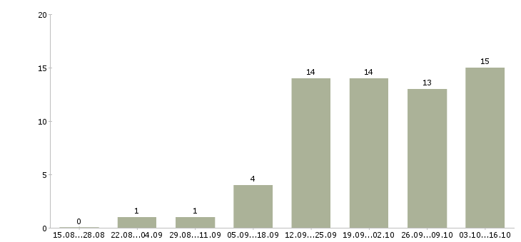 Работа администратор сети в Пензе - Число вакансий в Пензе по специальности администратор сети за 2 месяца