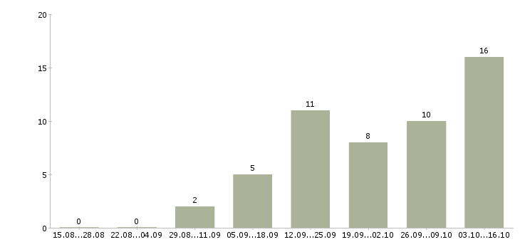Работа агент по работе с недвижимостью в Перми - Число вакансий в Перми по специальности агент по работе с недвижимостью за 2 месяца