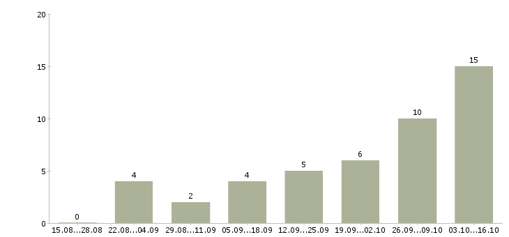 Работа администратор в интернет магазине в Перми - Число вакансий в Перми по специальности администратор в интернет магазине за 2 месяца