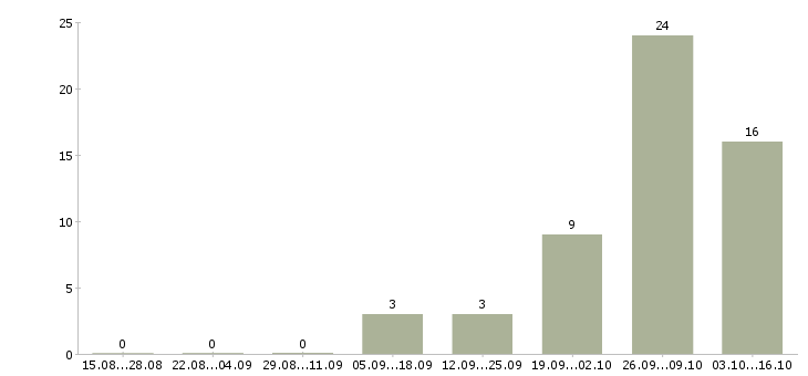 Работа комплектовщики на вахту в Перми - Число вакансий в Перми по специальности комплектовщики на вахту за 2 месяца