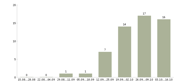 Работа производственный сотрудник в Подольске - Число вакансий в Подольске по специальности производственный сотрудник за 2 месяца