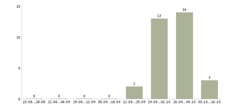 Работа комплектовщики вахта в Раменском - Число вакансий в Раменском по специальности комплектовщики вахта за 2 месяца
