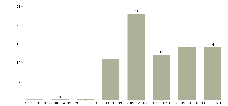 Работа в помощь руководителю в Рязани - Число вакансий в Рязани по специальности в помощь руководителю за 2 месяца