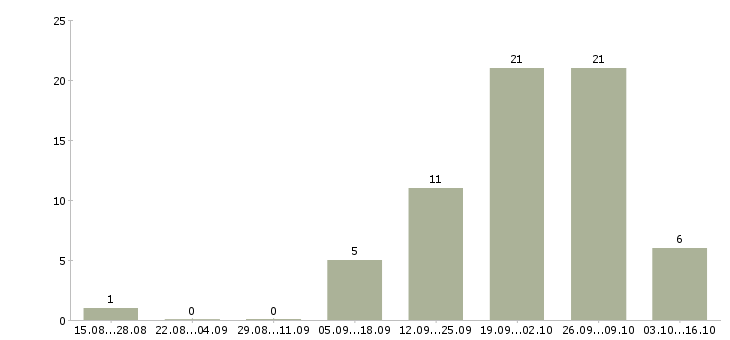 Работа менеджер по продаже мебели в Рязани - Число вакансий в Рязани по специальности менеджер по продаже мебели за 2 месяца