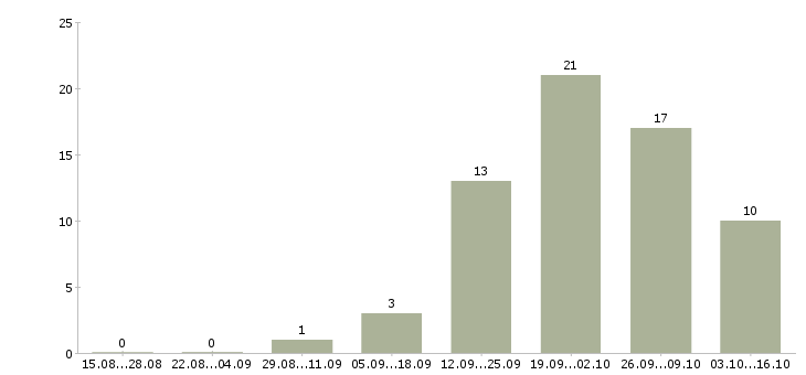 Работа инженер сервиса в Самаре - Число вакансий в Самаре по специальности инженер сервиса за 2 месяца
