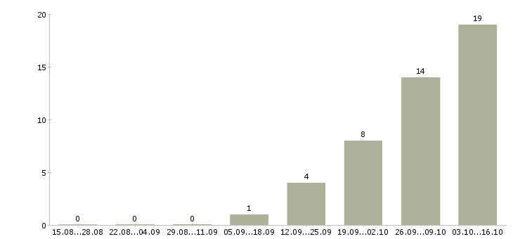Работа кассир в супермаркет в Самаре - Число вакансий в Самаре по специальности кассир в супермаркет за 2 месяца