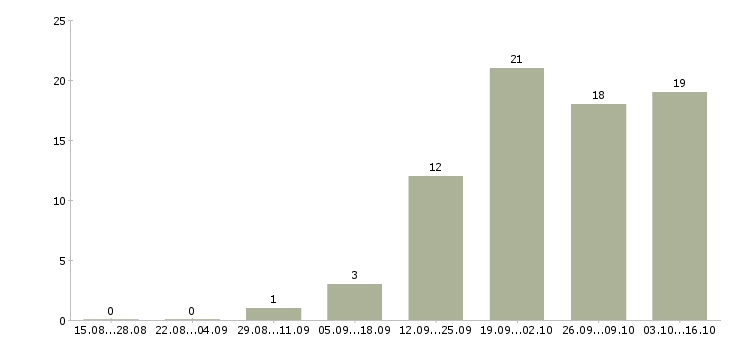 Работа кладовщик без опыта в Самаре - Число вакансий в Самаре по специальности кладовщик без опыта за 2 месяца