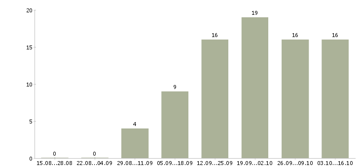 Работа мастер по обслуживанию в Самаре - Число вакансий в Самаре по специальности мастер по обслуживанию за 2 месяца
