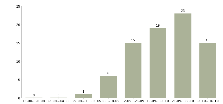 Работа специалист по продукту в Саранске - Число вакансий в Саранске по специальности специалист по продукту за 2 месяца