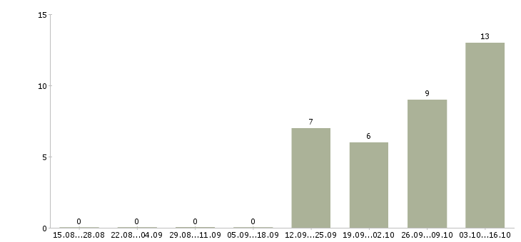 Работа комплектовщик упаковщик в Саратове - Число вакансий в Саратове по специальности комплектовщик упаковщик за 2 месяца