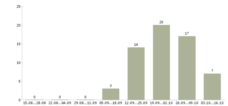 Работа механик по оборудованию в Саратове - Число вакансий в Саратове по специальности механик по оборудованию за 2 месяца