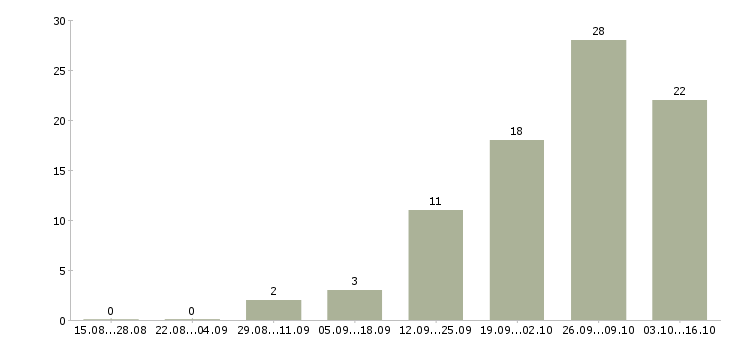 Работа продавец консультант в тц в Саратове - Число вакансий в Саратове по специальности продавец консультант в тц за 2 месяца