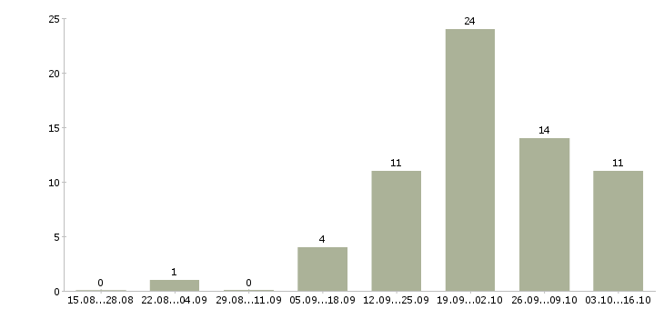 Работа водитель на автомобиль компании в Смоленске - Число вакансий в Смоленске по специальности водитель на автомобиль компании за 2 месяца