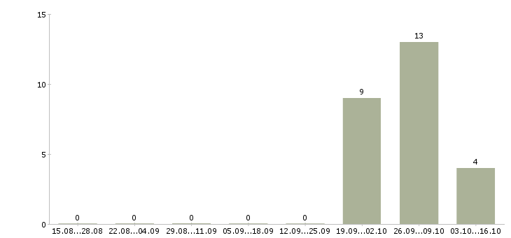 Работа комплектовщик на вахту в Солнечногорске - Число вакансий в Солнечногорске по специальности комплектовщик на вахту за 2 месяца