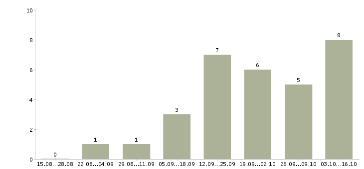 Работа руководитель отдела персонала в Сочи - Число вакансий в Сочи по специальности руководитель отдела персонала за 2 месяца
