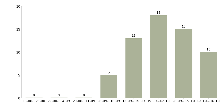 Работа водитель автомобиля категории с в Ставрополе - Число вакансий в Ставрополе по специальности водитель автомобиля категории с за 2 месяца