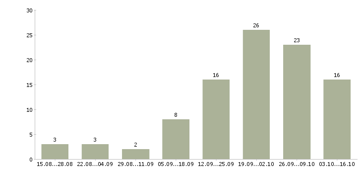 Работа специалист по организации труда в Ставрополе - Число вакансий в Ставрополе по специальности специалист по организации труда за 2 месяца