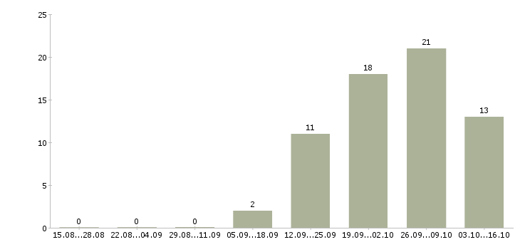 Работа требуются грузчик в Сыктывкаре - Число вакансий в Сыктывкаре по специальности требуются грузчик за 2 месяца